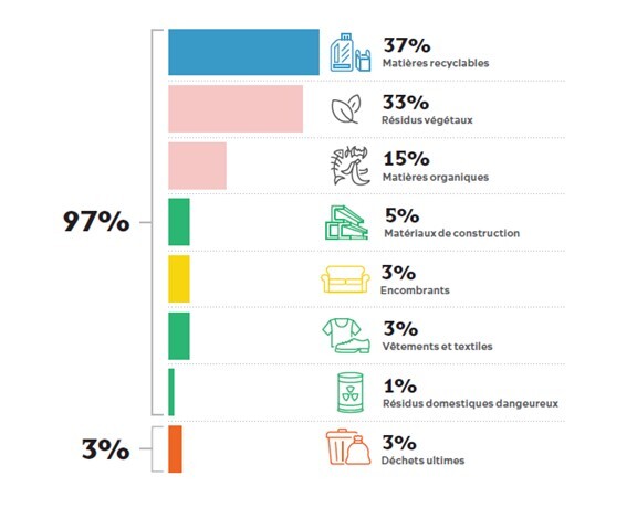 Répartition matières résiduelles