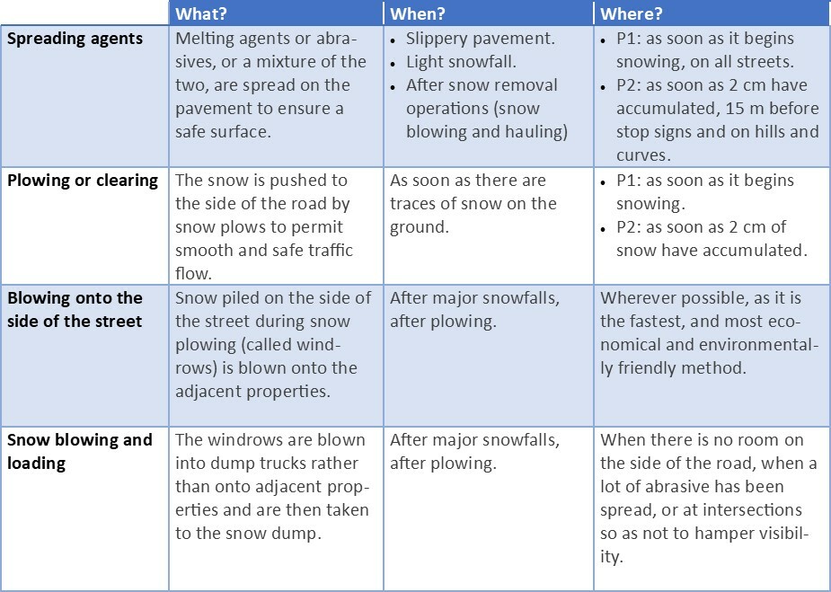 Summary of operations