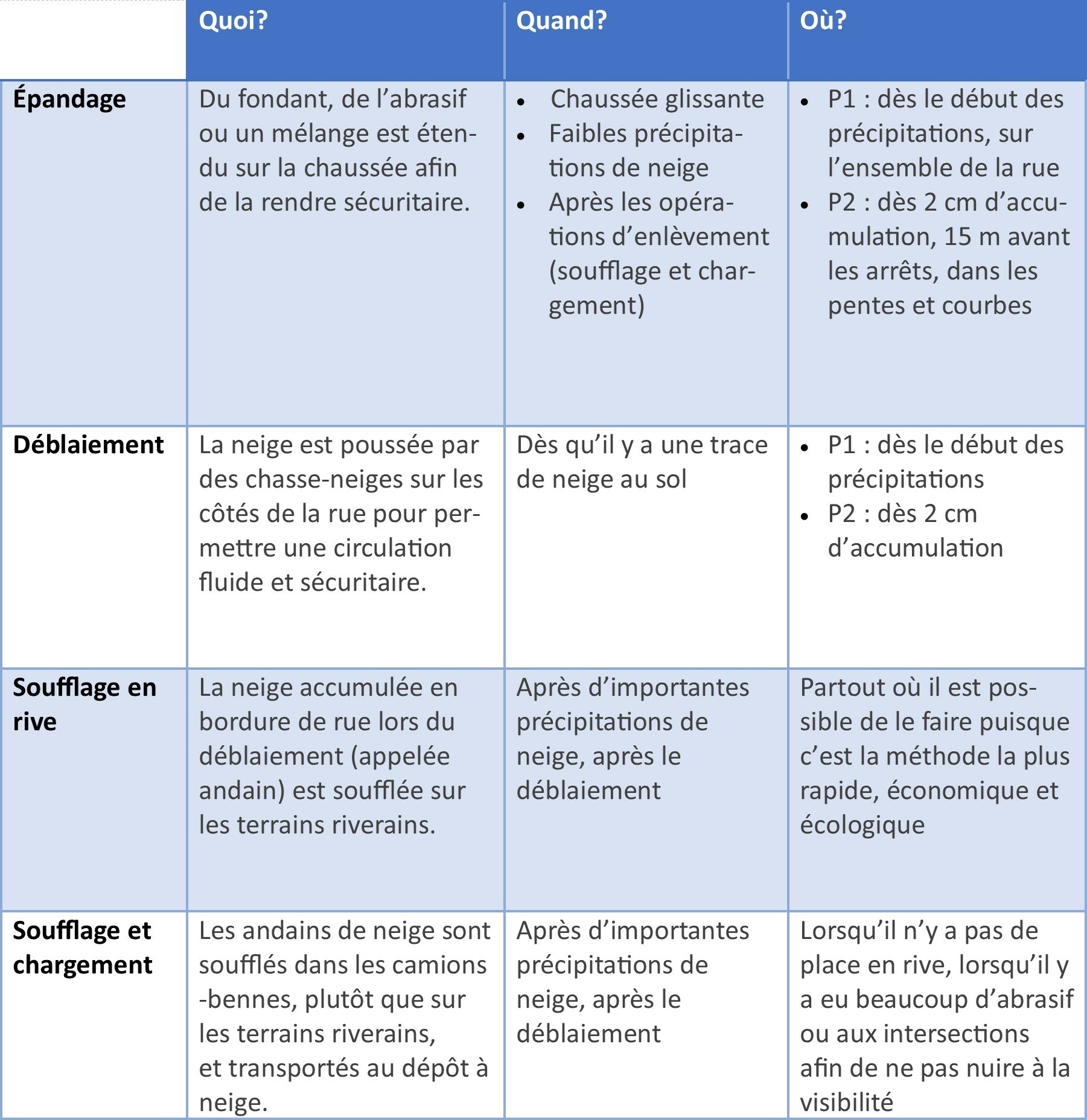 Tableau résumé des opérations